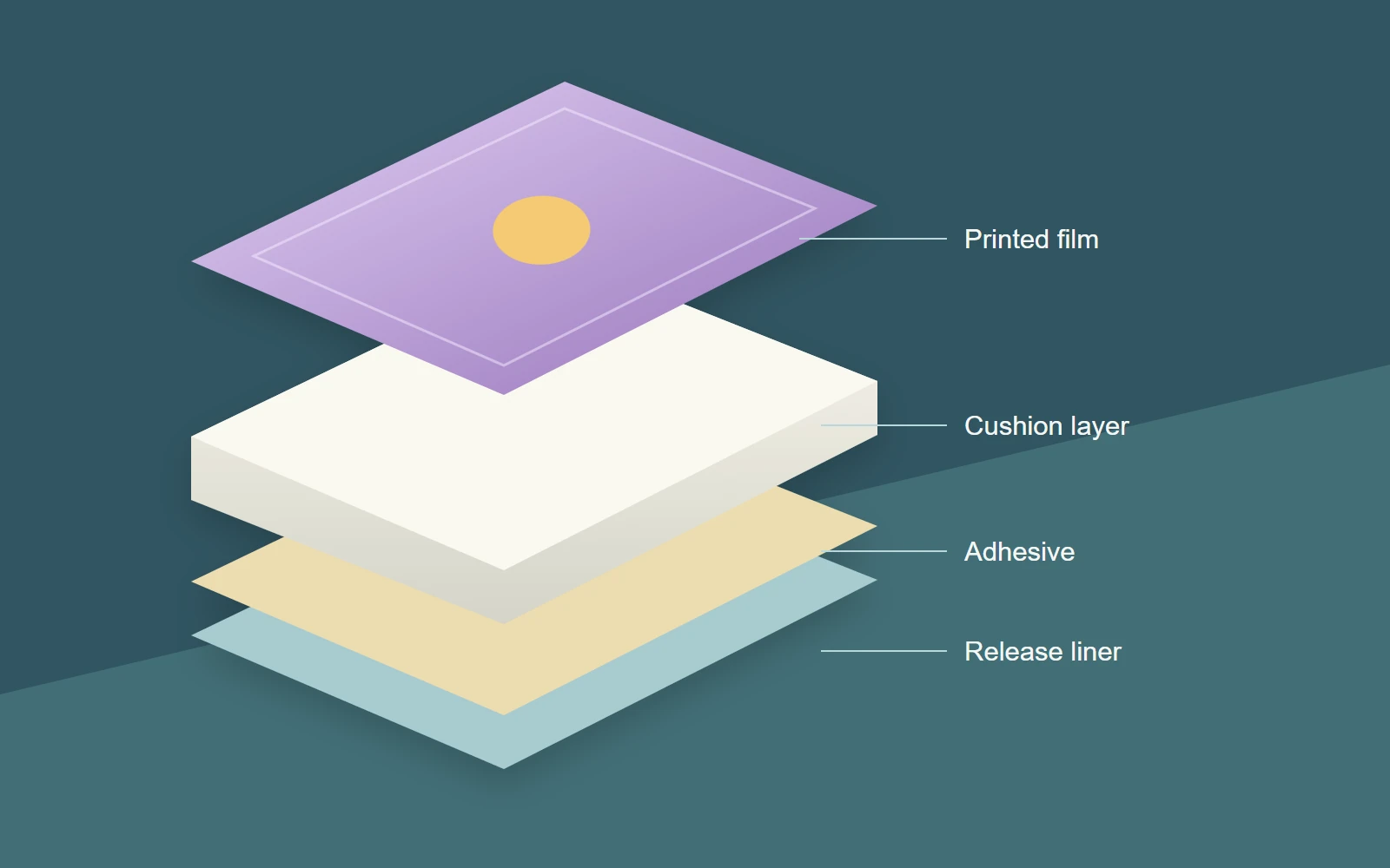 Foam puffy sticker layer diagram showing printed film, foam, adhesive and release liner